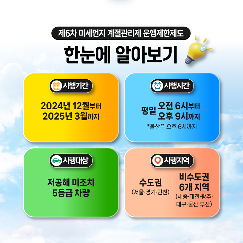 제6차 미세먼지 계절관리제 운행제한제도
한눈에 알아보기
시행기간 2024년 12월부터 2025년 3월까지
시행시간 평일 오전6시부터 오후9시까지 울산은 오후6시까지
시행대상 저공해 미조치 5등급 차량
시행지역 수도권(서울 경기 인천) 비수도권 6개지역(세종 대전 광주 대구 울산 부산)