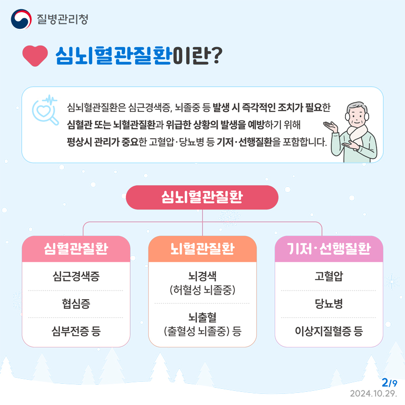 심뇌혈관질환이란
심뇌혈관질환은 심근경색증, 뇌졸중 등 발생 시 즉각적인 조치가 필요한 심혈관 또는 뇌혈관질환과 위급한 상황의 발생을 예방하기 위해 평상시 관리가 중요한 고혈압 당뇨병 등 기저 선행질환을 포함합니다
심뇌혈관질환
심혈관질환-심근경색증, 협심증, 심부전증 등
뇌혈관질환-뇌경색(허혈성 뇌졸중) 뇌출혈(출혈성 뇌졸중) 등
기저 선행질환-고혈압 당뇨병 이상지질혈증 등