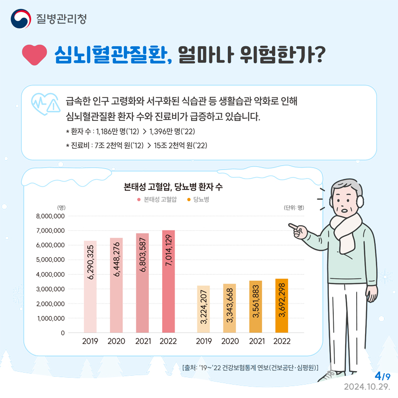 심뇌혈관질환, 얼마나 위험한가
급속한 인구 고령화와 서구화된 식습관 등 생활습관 악화로 인해 심뇌혈관질환 환자 수와 진료비가 급증하고 있습니다
환자수 1186만명(12년) 1396만명(22년)
진료비 7조 2천억원(12녀) 15조 2천억원(22년)