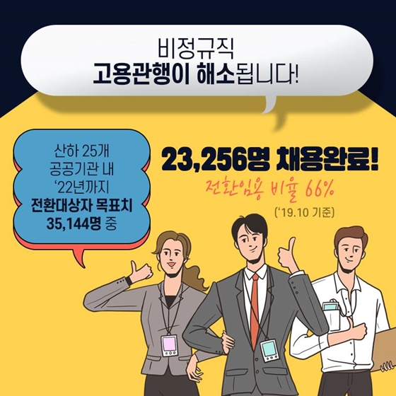 비정규직 고용관행이 해소됩니다!
산하 25개 공공기관 내 ’22년까지 전환대상자 목표치 35,144명 중 23,256명 채용 완료!
전환임용 비율 66% (’19.10 기준)