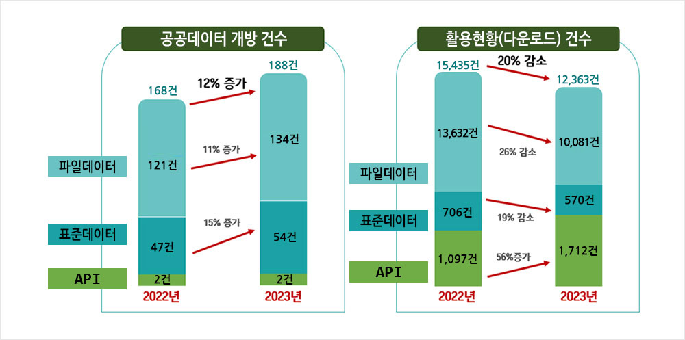 공공데이터 개방 건수 - 2022년 API:2건/2023년 API:2건, 2022년 표준데이터:47건/2023년 표준데이터:54건 2022년에 비해 15%증가, 2022년파일데이터 121건/2023년파일데이터 134건 2022년에 비해 11%증가, 2022년총계 168건/2023년총계 188건 2022년에 비해 12%증가
활용현황(다운로드)건수 - 2022년 API:1,097건/2023년 API:1,712건 2022년에 비해 56%증가, 2022년 표준데이터:706건/2023년 표준데이터:570건 2022년에 비해 19%감소, 2022년 파일데이터:13,632건/2023년 파일데이터:10,081건 2022년에 비해 26%감소, 2022년총계 15,435건/2023년총계 12,363건 2022년에 비해 20%감소