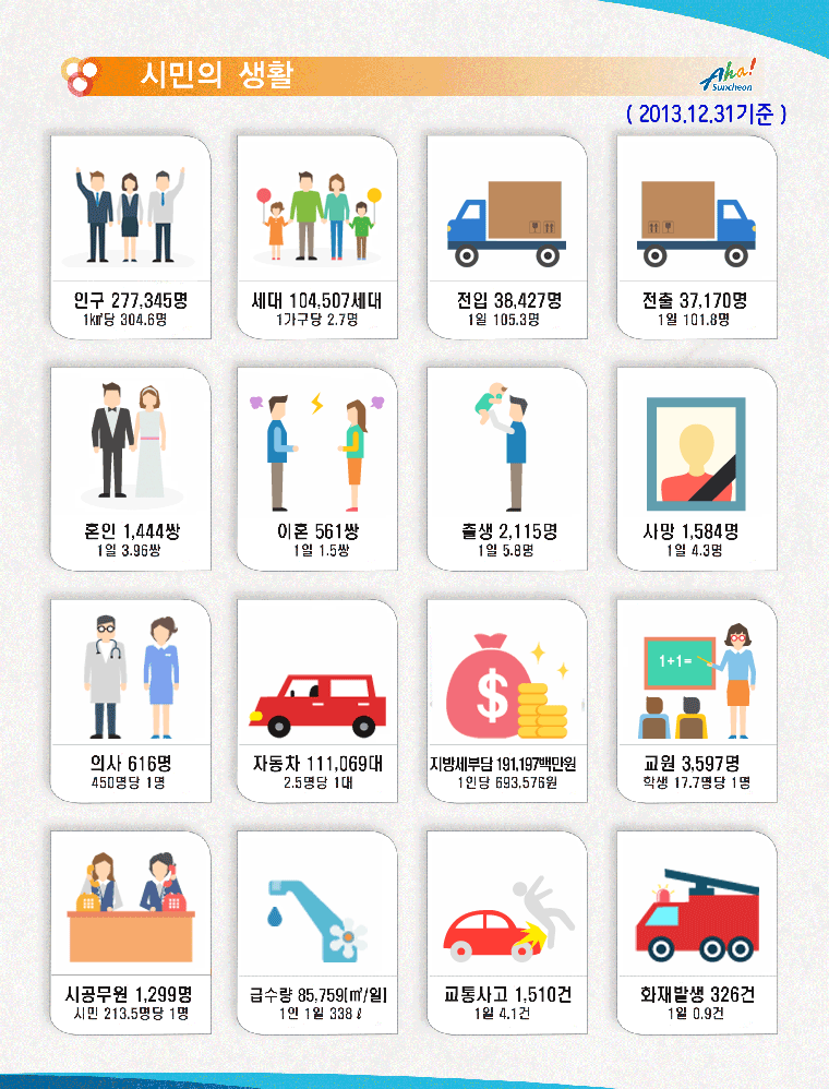 통계로 보는 시민생활 2013년 통계수치 입니다.
	인구 277345명 (1km당 304.6명) 세대 104507세대 (1가구당 2.7명) 전입 38427명 (1일 105.3명) 전출 37170명 (1일 101.8명)
	혼인 1444쌍(1일3.96쌍) 이혼561쌍 (1일 1.5쌍) 출생 2115명 (1일 5.8명) 사망 1584명 (1일 4.3명)
	의사 616명(450명당 1명) 자동차 111069대(2.5명당 1대) 지방세부담191197백만원(1인당 693003원)교원 3597명(학생 17.7명당 1명)
	시공무원 1299명(시민 213.5명당 1명) 급수량(85759[m/일] 1인1일 338리터) 교통사건 1510건(1일4.1건) 화재발생 326건(1일 0.9건)