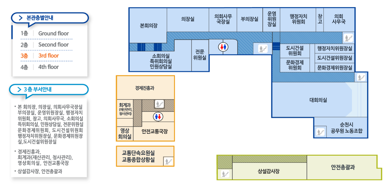 본관층별안내
1층-Ground floor/2층-Secong floor/3층-3rd floor/4층-4th-floor
3층 부서안내-본회의장,의장실,의회사무국장실,부의장실,운영위원장실,행정자치위원회,창고,의회사무국,소회의실,특위회의실,민원상담실,전문위원실,문화경제위원회,도시건설위원회,행정자치위원장실,문화경제위원장실,도시건설위원장실,지역경제과,회계과(재산관리,청사관리),영상회의실,안전교통국장,미래산업과,안전총괄과