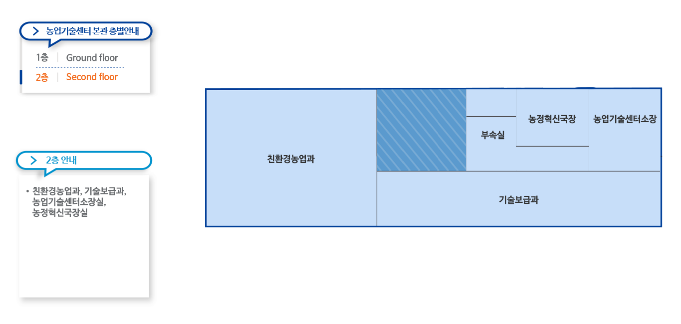 농업기술센터 본관 층별안내
1층 Ground floor
2층 Second floor
2층안내-친환경농업과,기술보급과,소장실