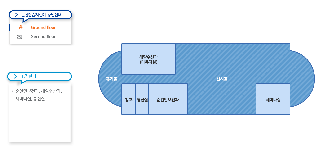 순천만습지센터 1층 안내 왼쪽부터 휴게홀, 해양수산과(다목적실), 창고, 통신실, 순천만보전과, 전시홀, 세미나실