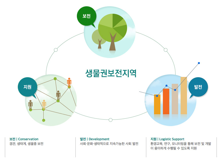 생물권보전지역-보전(Conservation):경제,생태계,생물종 보전/발전(Development):사회·문화·생태적으로 지속가능한 사회 발전/지원(Logistic Support):환경교육,연구,모니터링을 통해 보전 및 개발이 용이하게 수행될 수 있도록 지원