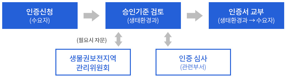 인증신청(수요자)→승인기준 검토(생태환경과)/(필요시자문)생물권보전지역 관리위원회, 인증심사(관련부서)→인증서 교부(생태환경과→수요자)