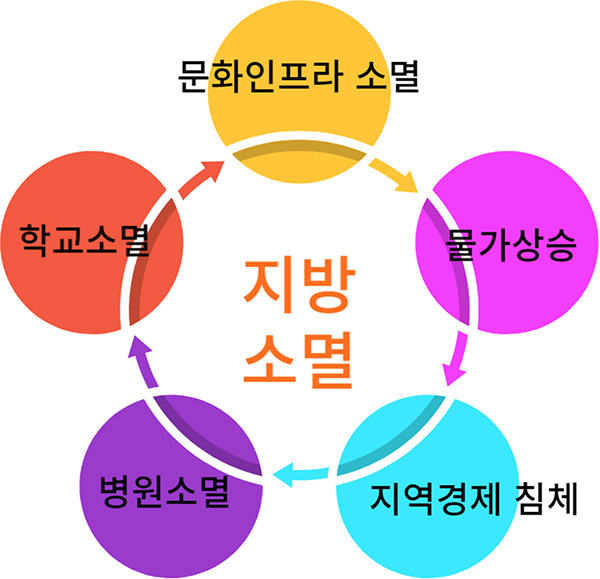 문화인프라소멸, 물가상승, 지역경제 침체, 병원소멸, 학교소멸 = 지방소멸