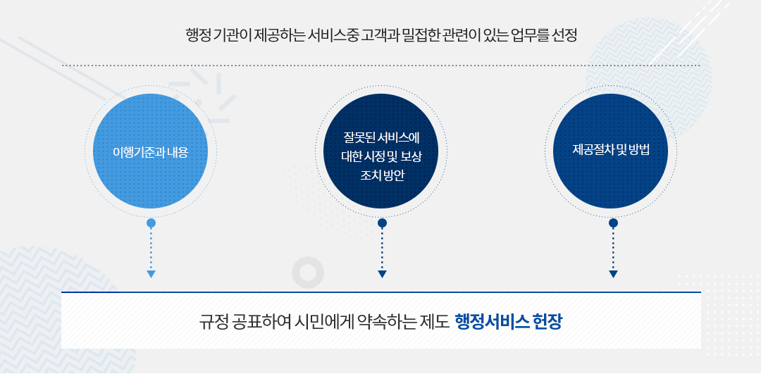 행정기관이 제공하는 행정서비스 중 고객과 밀접한 관련이 있는 업무를 선정 - 이행기준과 내용, 잘못된 서비스에 대한 시정 및 보상 조치 방안, 제공절차 및 방법 → 규정공표하여 시민에게 약속하는 제도 행정서비스 헌장