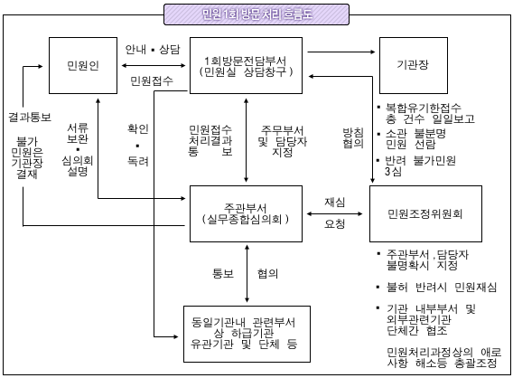 민원 1회 방문 처리 흐름도