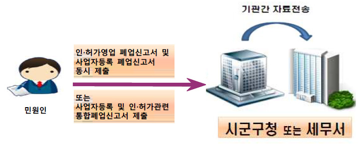 민원인 인·허가영업 폐업신고서 및 사업자등록 폐업신고서 동시 제출 또는 사업자등록 및 인·허가관련 통합폐업신고서 제출 시군구청 또는 세무서(기관간 자료전송)