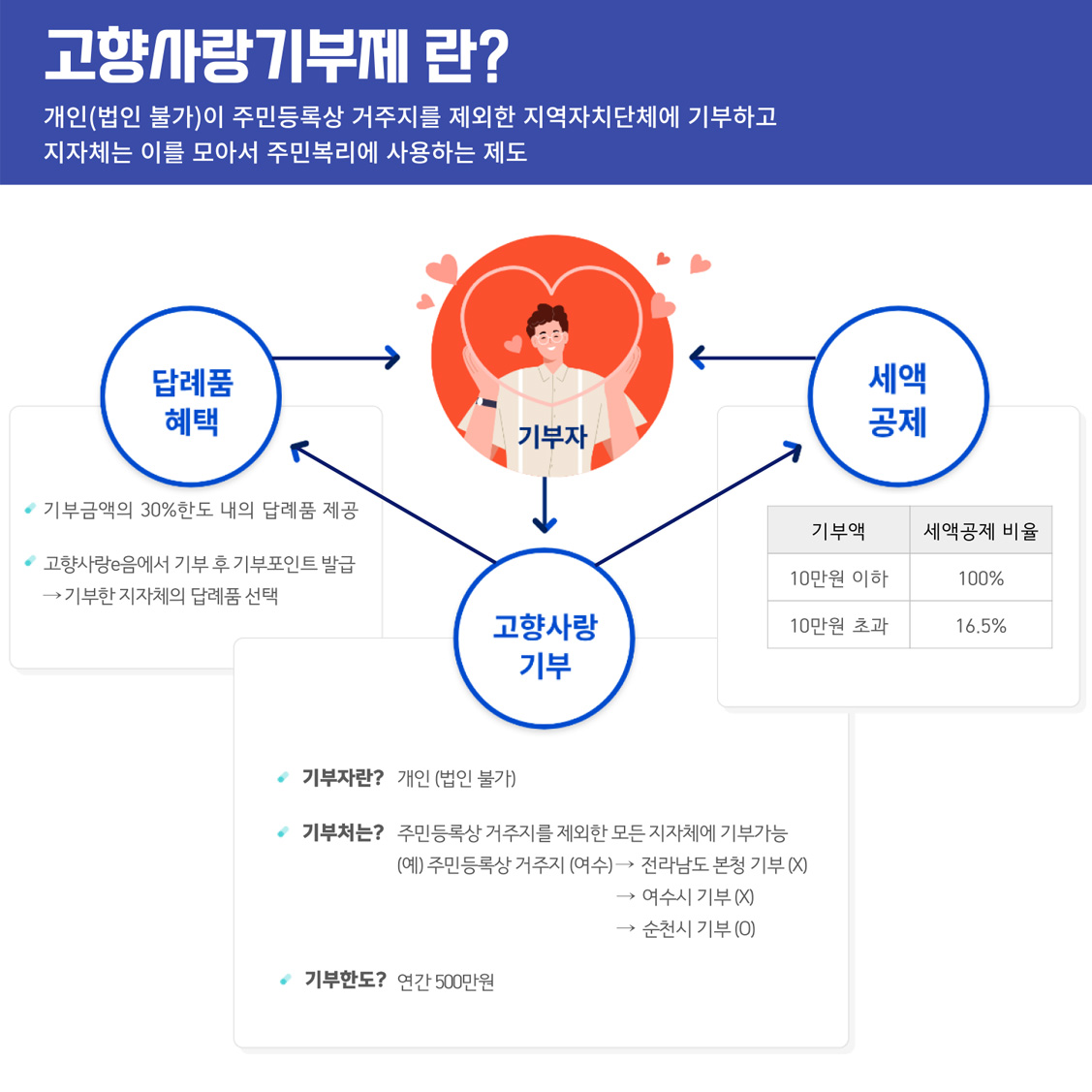 고향사랑기부제란?
개인(법인 불가)이 주민등록상 거주지를 제외한 지역자치단체에 기부하고 지자체는 이를 모아서 주민복리에 사용하는 제도
기부자
고향사랑기부
-기부자란?개인(법인불가)
-기부처는?주민등록상 거주지를 제외한 모든 지자체에 기부가능. 예)주민등록상거주지(여수)→전라남도 본청 기부(X)/여수시 기부(X)/순천시 기부(O)
-기부한도?연간500만원
답례품혜택
-기부금액의 30%한도 내의 답례품 제공
-고향사랑e음에서 기부 후 기부포인트발급→기부한 지자체의 답례품 선택
세액공제
기부액 10만원 이하/세액공제 비율100%
기부액 10만원 초과/세액공제 비율16.5%