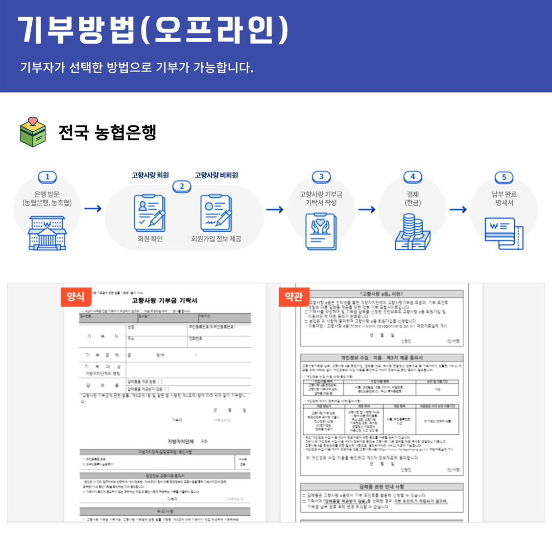 기부방법(오프라인)
기부자가 선택한 방법으로 기부가 가능합니다.
전국 농협은행
1.은행방문(농협은행,농축협)
2.회원확인(고향사랑회원)/회원가입 정보 제공(고향사랑 비회원)
3.고향사랑 기부금 기탁서 작성
4.결제(현금)
5.납부완료 명세서
양식, 약관을 나타내는 이미지