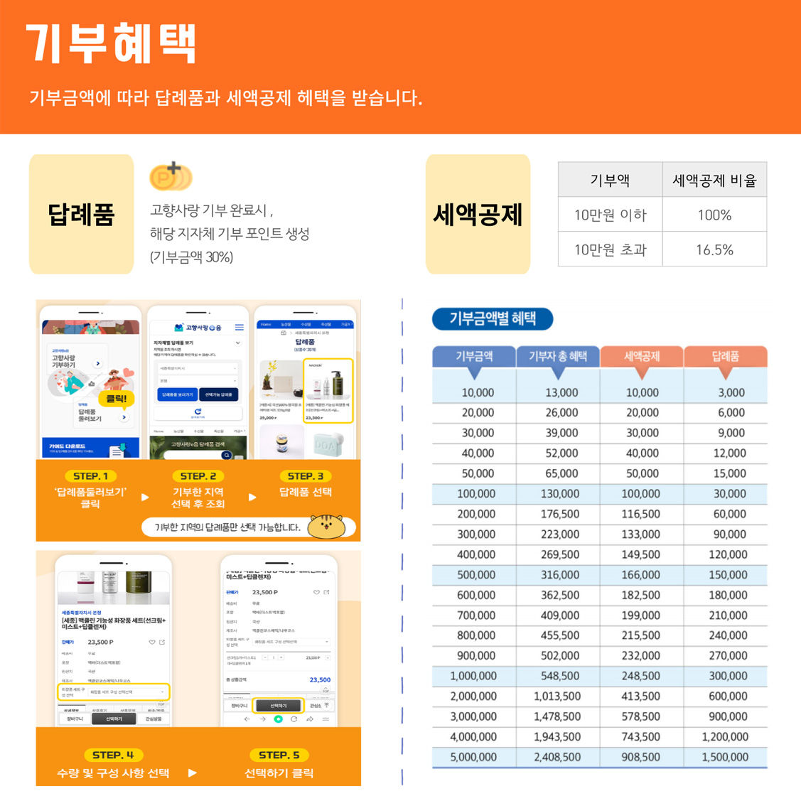 기부혜택
기부금액에 따라 답례품과 세액공제 혜택을 받습니다.
답례품:고향사랑 기부 완료시, 해당 지자체 기부 포인트 생성(기부금액 30%)
step.1 답례품둘러보기 클릭
step.2 기부한 지역 선택 후 조회
step.3 답례품 선택
기부한 지역의 답례품만 선택 가능합니다.
step.4 수량 및 구성 사항 선택
step.5 선택하기 클릭
세액공제
기부액:10만원 이하/세액공제 비율:100%
기부액:10만원 초과/세액공제 비율:16.5%
기부금액별 혜택
기부금액,기부자총혜택,세액공제,답례품 순서로 나타내는 표
10,000/13,000/10,000/3,000
20,000/26,000/20,000/6,000
30,000/39,000/30,000/9,000
40,000/52,000/40,000/12,000
50,000/65,000/50,000/15,000
100,000/130,000/100,000/30,000
200,000/176,500/116,500/60,000
300,000/223,000/133,000/90,000
400,000/269,500/149,000/120,000
500,000/316,000/166,000/150,000
600,000/362,500/182,500/180,000
700,000/409,000/199,000/210,000
800,000/455,500/215,500/240,000
900,000/502,000/232,000/270,000
1,000,000/548,500/248,500/300,000
2,000,000/1,013,500/413,500/600,000
3,000,000/1,478,500/578,500/900,000
4,000,000/1,943,500/743,500/1,200,000
5,000,000/2,408,500/908,500/1,500,000