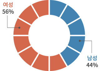 여성(56%), 남성(44%)의 비율을 원형 그래프로 나타냄