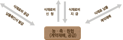 순천교육청(유치원,초,중,고)  → 식재료비공급  → 농,충,원협(계약재배,공급)  → 납품확인서 발급 / 생산자(친환경 농산물재배)  → 식재료납품  →  농,충,원협(계약재배,공급) → 계약재배 → 생산자(친환경 농산물재배) / 농,충,원협(계약재배,공급)  → 식재료비 신청 → 순천시(학교급식지원사업 총괄) → 식재료비 지급 → 농,충,원협(계약재배,공급) 