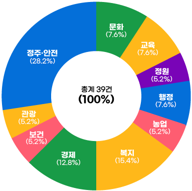 이전 내용 참조