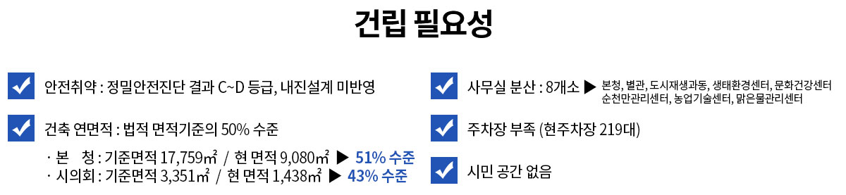 건립필요성
안전취약:정밀안전진단 결과 C~D등급, 내진설계 미반영
사무실 분산:8개소→본청, 별관, 도시재생과동, 생태환경센터, 문화건강센터, 순천만관리센터, 농업기술센터, 맑은물관리센터
건축연면적:법적 면적기준의 50%수준
-본청:기준면적17,759㎡/현면적9,080㎡→51%수준
-시의회:기준면적3,351㎡/현면적1,438㎡→43%수준
주차장 부족(현주차장219대)
시민공간없음