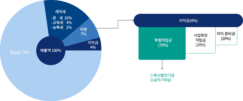 경마 총매출액 구성비 및 특별적립금 출연 현황