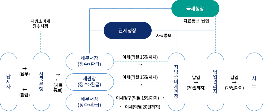 지방소비세 징수업무 흐름