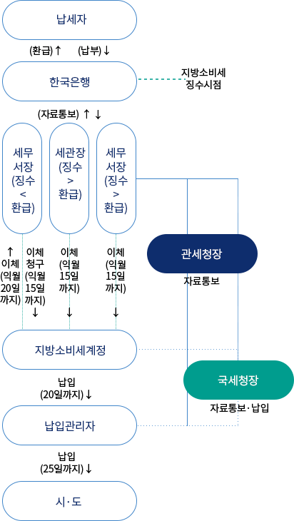 지방소비세 징수업무 흐름