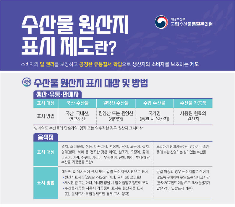 수산물 원산지 표시제도란
소비자의 알 권리를 보장하고 공정한 유통질서 확립으로 생산자와 소비자를 보호하는 제도
수산물 원산지 표시 대상 및 방법
생산 유통 판매자(표시대상,표시방법으로 나타냄)
국산 수산물,국산 국내산 연근해산
원양산 수산물,원양산 또는원양산(해역명)
수입 수산물,국가명(통관 시 원산지)
수산물 가공품,사용된 원료의 원산지
식염도 수산물에 단순가염 염장 또는 염수장한 경우 원산지 표시대상
음식점(표시대상,표시방법으로 나타냄)
넙치 조피볼락 참동 미꾸라지 뱀장어 낙지 고등어 갈치 명태(황태 북어 등 건조한 것은 제외) 참조기 오징어 꽃게 다랑어 아귀 주꾸미 가리비 우렁쉥이 전복 방어 부세(해당 수산물 가공품을 포함),조리에 판매제공하기 위하여 수족관 등에 보관 진열하는 살아있는 수산물
메뉴판 및 게시판에 표시되는 일괄 원산지표시판으로 표시
원산지표시판(29cm x 42cm 이상 글자 60포인트)
게시판 옆 또는 아래 게시판 없을 시 업소 출입구 정면에 부착
수산물가공품 사용시 가공품에 표시된 원산지를 표시(단 원재료가 복합원료인 경우 표시 생략)
,동일 어종의 경우 원산지별로 섞이지 않도록 구획하여 푯말 또는 안내표시판(글자30포인트 이상)으로 표시(원산지가 같은 경우 일괄표시 가능)