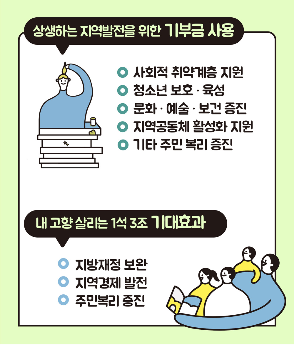 상생하는 지역발전을 위한 기부금 사용
사회적 취약계층 지원
청소년 보호.육성
문화.예술.보건 증진
지역공동체 활성화 지원
기타 주민 복리 증진
내 고향 살리는 1석3조 기대효과
지방재정 보완
지역경제 발전
주민복리 증진