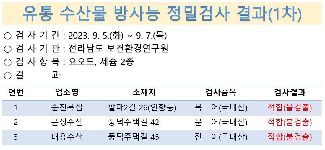 유통 수산물 방사능 정밀검사 결과-1차
검사기간-2023년 9월 5일부터 7일까지
검사기관-전라남도 보건환경연구원
검사항목-요오드 세슘2종
결과
순천복집-팔마2길 26-복어 국내산-적합 불검출
윤성수산-풍덕주택길 42-문어 국내산-적합불검출
대용수산-풍덕주택길 45-전어 국내산-적합불검출