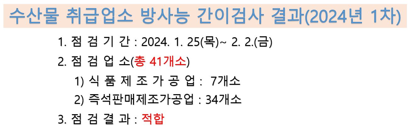 수산물 취급업소 방사능 간이검사 결과 2024년 1차
점검기간 2024년 1월 25일부터 2월 2일
점검업소
식품제조가공업 7개소
즉석판매제조가공업 34개소
점검결과 적합