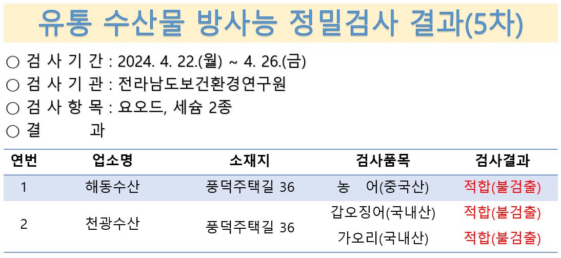 유통 수산물 방사능 정밀검사 결과 검사기간 2024년 4월 22일 월요일부터 26일 금요일 검사기관 전라남도보건환경연구원 검사항목 요오드, 세슘 2종 해동수산 풍덕주택길 36 농어 중국산 적합 불검출 천광수산 풍덕주택길 36 갑오징어 가오리 국내산 적합 불검출