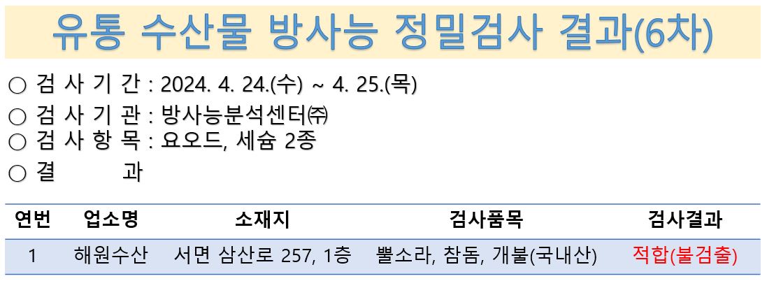 유통 수산물 방사능 정밀검사 결과 검사기간 2024년 4월 24일 수요일부터 25일 목요일 검사기관 방사능분석센터(주) 검사항목 요오드, 세슘 2종 해원수산 서면 삼산로 257 1층 뿔소라 참돔 개불 국내산 적합 불검출