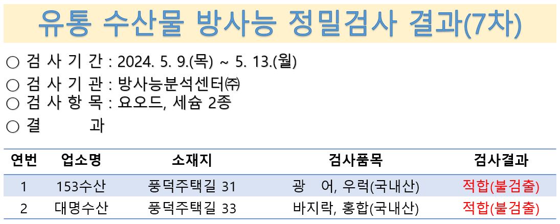 유통 수산물 방사능 정밀검사 결과(7차) 검사기간 2024년 5월 9일 목요일부터 13일 월요일 검사기관 방사능분석센터 검사항목 요오드, 세슘 2종 결과 153수산 풍덕주택길 31 광어, 우럭 국내산 적합 불검출, 대명수산 풍덕주택길 33 바지락, 홍합 국내산 적합 불검출