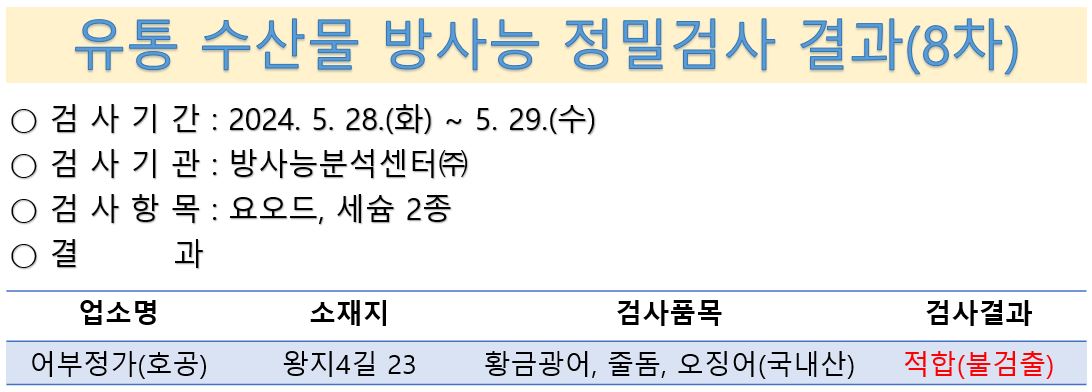 유통 수산물 방사능 정밀검사 결과 8차 2024년 5우러 28일 방사능분석센터 검사항목 요오드 세슘 2종 결과 어부정가호공 왕지4길 23 황금광어 줄돔 오징어 국내산 적합 불검출