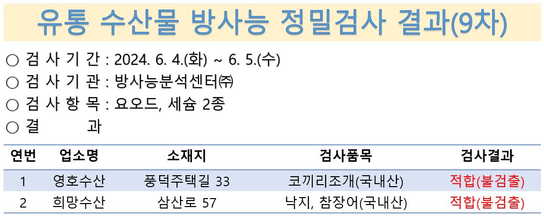 유통 수산물 방사능 정밀검사 결과 9차 2024년 6월 4일 방사능분석센터 검사항목 요오드 세슘 2종 결과 영호수산 풍덕주택길 33 코끼리조개 국내산 적합 불검출 희망수산 삼산로 57 낙지 참장어 국내산 적합 불검출