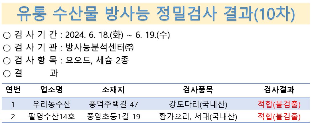 유통 수산물 방사능 정밀검사 결과 10차 2024년 6월 18일 방사능분석센터 검사항목 요오드 세슘 2종 결과 우리농수산 풍덕주택길 47 강도다리 국내산 적합 불검출 팔영수산14호 중앙초등1길 19 황가오리 서대 국내산 적합 불검출