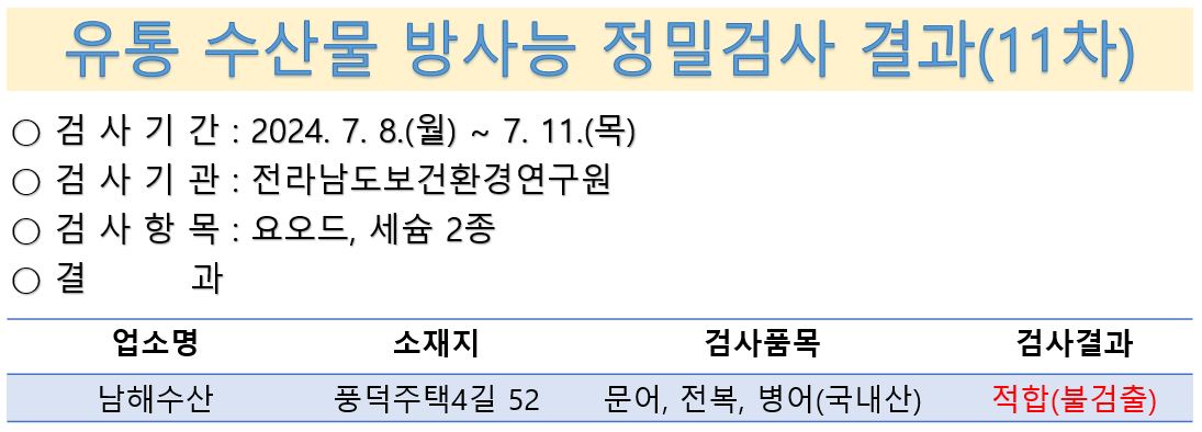 유통 수산물 방사능 정밀검사 결과 11차 2024년 6월 8일 전라남도보건환경연구원 검사항목 요오드 세슘 2종 결과 남해수산 병어 문어 전복 국내산 적합 불검출