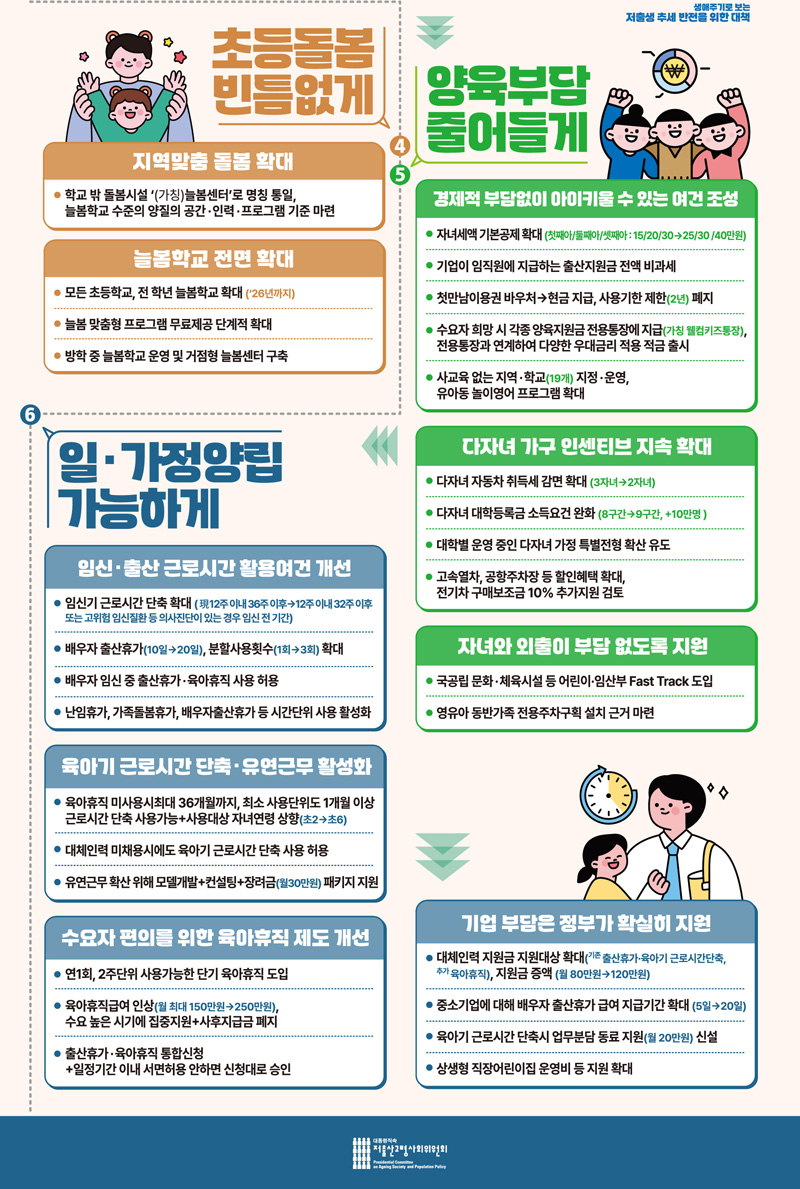 초등돌봄 빈틈없게
지역맞춤 돌봄 확대
학교 밖 돌봄시설 (가칭)늘봄센터로 명칭 통일, 늘봄학교 수준의 양질의 공간 인력 프로그램 기준 마련
늘봄학교 전면 확대
모든 초등학교, 전 학년 늘봄학교 확대(26년까지)
늘봄 맞춤형 프로그램 무료제공 단계적 확대
방학 중 늘봄학교 운영 및 거점형 늘봄센터 구축
양육부담 줄어들게
경제적 부담없이 아이키울 수 있은 여건 조성
자녀세액 기본공제 확대(첫째아, 둘째아, 셋째아)
기업이 임직원에 지급하는 출산지원금 전액 비과세
첫만남이용권 바우처-현금지급, 사용기한 제한(2년) 폐지
수요자 희망 시 각종 양육지원금 전용통장에 지급(가칭 웰컴키즈통장), 전용통장과 연계하여 다양한 우대금리 적용 적금 출시
사교육 없는 지역 학교(19개)지정 운영, 유아동 놀이영어 프로그램 확대
다자녀 가구 인센티브 지속 확대
다자녀 자동차 취득세 감면 확대(3자녀-2자녀)
다자녀 대학등록금 소득요건 완화(8구간-9구간, 더하기10만명)
대학별 운영 중인 다자녀 가정 특별전형 확산 유도
고속열차, 공항주차장 등 할인혜택 확대, 전기차 구매보조금 10퍼센트 추가지원 검토
자녀와 외출이 부담 없도록 지원
국공립 문화 체육시설 등 어린이 임산부 Fast Track 도입
영유아 동반가족 전용주차구획 설치 근거 마련
일 가정양립 가능하게
임신 출산 근로시간 활용여건 개선
임신기 근로시간 단축확대(現12주 이내 36주 이후-12주 이내 32주 이후 또는 고위험 임신질환 등 의사진단이 있는 경우 임신 전 기간)
배우자 출산휴가(10일-20일), 분할사용횟수(1회-3회) 확대
배우자 임신 중 출산휴가 육아휴직 사용 허용
난임휴가, 가족돌봄휴가, 배우자출산휴가 등 시간단위 사용 활성화
육아기 근로시간 단축 유연근무 활성화
육아휴직 미사용시최대 36개월까지, 최소 사용단위도 1개월 이상 근로시간 단축 사용가능 더하기 사용대상 자녀연령 상향(초2-초6)
대체인력 미채용시에도 육아기 근로시간 단축 사용 허용
유연근무 확산 위해 모델개발 더하기 컨설팅 더하기 장려금(월30만원) 패키지 지원
수요자 편의를 위한 육아휴직 제도 개선
연1회, 2주단위 사용가능한 단기 육아휴직 도임
육아휴직급여 인상(월 최대 150만원-250만원), 수요높은 시기에 집중지원 더하기 사후지급금 폐지
출산휴가 육아휴직 통합신청 더하기 일정기간 이내 서면허용 안하면 신청대로 승인
기업 부담은 정부가 확실히 지원
대체인력 지원금 지원대상 확대(기존 출산휴가 육아기 근로시간단축, 추가 육아휴직), 지원금 증액(월80만원-120만원)
중소기업에 대해 배우자 출산휴가 급여 지급기간 확대(5일-20일)
육아기 근로시간 단축시 업무분담 동료 지원(월20만원) 신설
상생형 직장어린이집 운영비 등 지원 확대