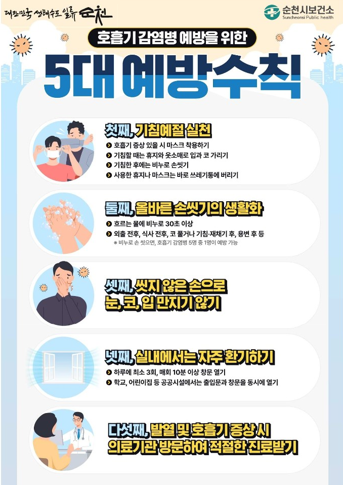 호흡기 감염병 예방을 위한 5대 예방수칙
첫째, 기침예절 실철
호흡기 증상 있을 시 마스크 착용하기
기침할때는 휴지와 옷소매로 입과 코 가리기
기침한 후에는 비누로 손씻기
사용한 휴지나 마스크는 바로 쓰레기통에 버리기
둘째, 올바른 손씻기의 생활화
흐르는 물에 비누로 30초 이상
외출 전후 식사 전후 코 풀거나 기침 재채기 후 용변 후 등
비누로 손 씻으면 호흡기 감염병 5명 중 1명 예방 가능
셋째, 씻지 않은 손으로 눈 코 입 만지지 않기
넷째, 실내에서는 자주 환기하기
하루에 최소 3회 매회10분 이상 창문 열기
학교, 어린이집 등 공공시설에서는 출입문과 창문을 동시에 열기
다섯째, 발열 및 호흡기 증상시 의료기관 방문하여 적절한 진료받기